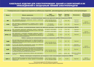 Универсальные и надёжные варианты кабельных изделий, рекомендуемых для бытовых электропроводок - Kabel1new