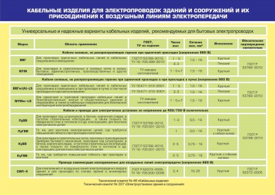 Универсальные и надёжные варианты кабельных изделий, рекомендуемых для бытовых электропроводок - Kabel1new.jpg