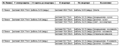 Подбор оборудования в квартиру - электрика3