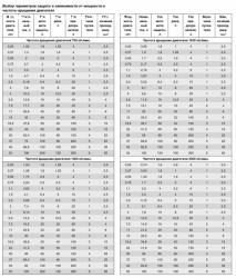 Скорость ротора АД - _ETM_2006.page441