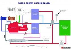 Когенерационные установки на даче! - bs_kogeneracii