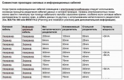 Можно ли проводить ТП в одном коробе с силовым - Сила+Слаботочка