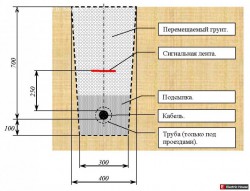 Ввод электричества в деревянный дом - kabelnaya-transheya.jpg