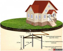 Ввод электричества в деревянный дом - kontur-zazemlenia-doma