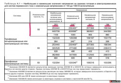 ГОСТ 29322-2014 Напряжения стандартные 230 400 - Tab A1.jpg