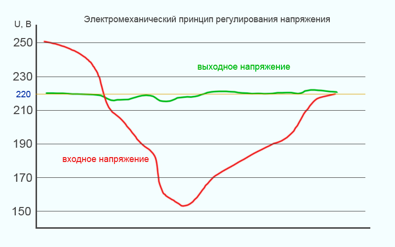 ������ ����������� ��������� ���������� �� ���������� � ����.